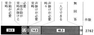 図３の１５の帯グラフ