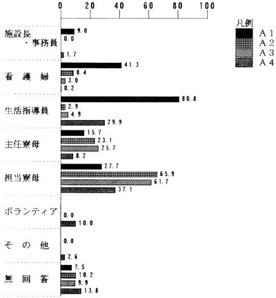 ご記入にあたっての棒グラフ