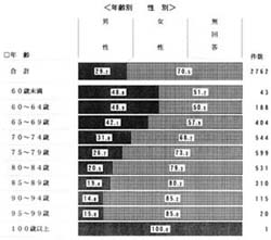 年齢別　性別の帯グラフ