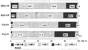 参考：年齢別構成比の推移の帯グラフ