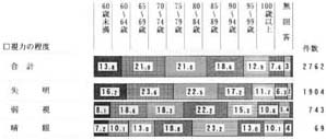 視力の程度別　入所時の年齢の帯グラフ