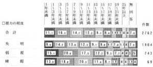 視力の程度別　在所年数の帯グラフ