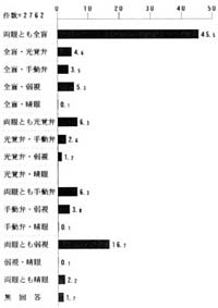 視力の程度　２　の棒グラフ