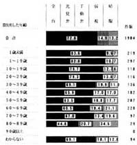 失明した年齢別　左眼　の帯グラフ