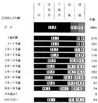 失明した年齢別　右眼　の帯グラフ