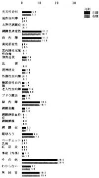 視覚障害の原因　左眼・右眼別　の棒グラフ