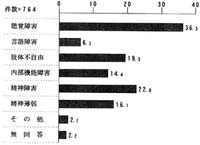 障害の内容の棒グラフ