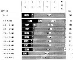 年齢別重複障害の数　の帯グラフ