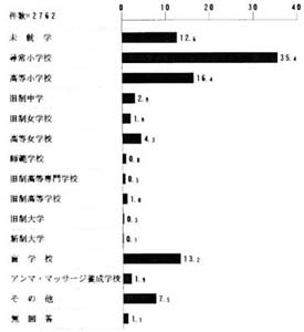 問７　の棒グラフ