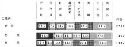 性別　従事したことのある職業　の帯グラフ