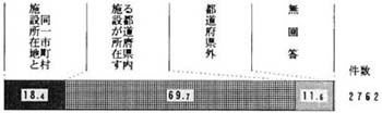 問９の帯グラフ