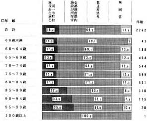 年齢別　入所前の居住地の帯グラフ