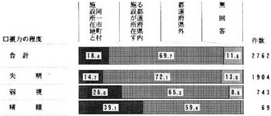 視力の程度別　入所前の居住地の帯グラフ