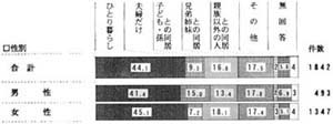 性別　家族構成の帯グラフ