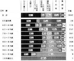 年齢別　家族構成の帯グラフ