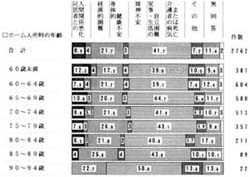 入所時の年齢別　　入所の理由の帯グラフ