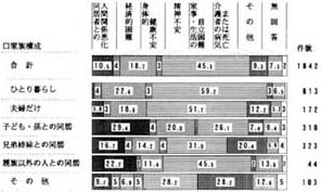 家族構成別　入所の理由の帯グラフ