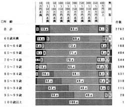 年齢別　収入額の帯グラフ