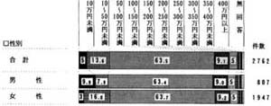 性別　収入額の帯グラフ