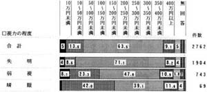 視力の程度別　収入額の帯グラフ