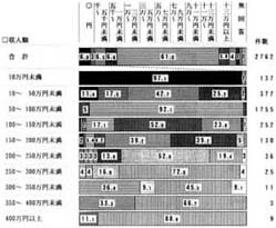 収入額別　費用負担額の帯グラフ