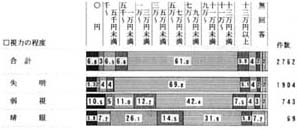 視力の程度別　費用負担額の帯グラフ