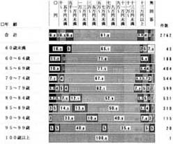 年齢別　　費用負担額の帯グラフ