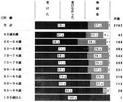 年齢別　医務室での治療の帯グラフ