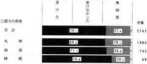 視力の程度別　医務室での治療の帯グラフ