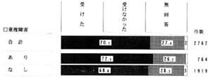 重複障害の有無別　医務室での治療の帯グラフ