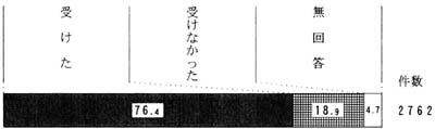 （２）外部医療機関への通院の帯グラフ