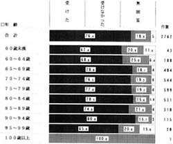 年齢別　医療機関への通院の帯グラフ