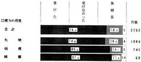 視力の程度別　医療機関への通院の帯グラフ