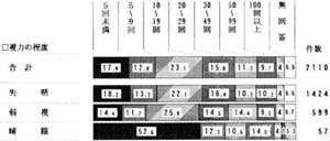 視力の程度別　通院回数の帯グラフ