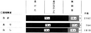 重複障害の有無別　医療機関への通院の帯グラフ