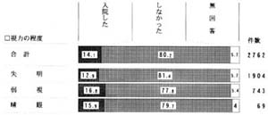 視力の程度別　入院の経験の帯グラフ