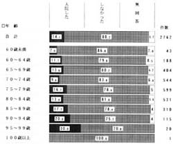 年齢別　入院の経験の帯グラフ