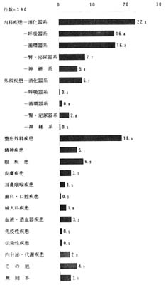 問１９で「１．入院した」方だけの帯グラフ