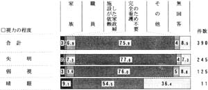 視力の程度別　　入院時のの付添人の帯グラフ