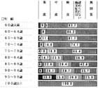 年齢別　記憶障害の帯グラフ