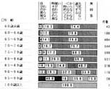 年齢別　　失見当の帯グラフ