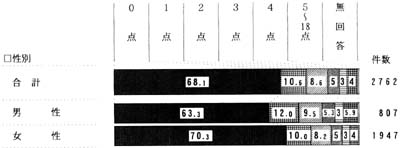 性別　不適応行動の点数の帯グラフ