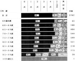 年齢別　不適応行動の点数の帯グラフ