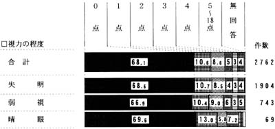 視力の程度別　不適応行勤の点数の帯グラフ