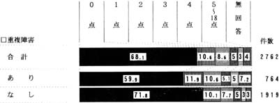 重複障害の有無別　不適応行動の点数の帯グラフ