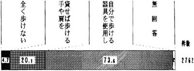 問２２の４の帯グラフ