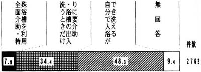 問２２の８の帯グラフ