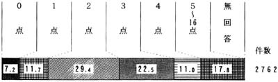 日常生活動作能力の点数　１～８の合計の帯グラフ