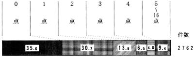 日常生活動作能力の点数　２～８の合計（視力障害を除いた点数合計）の帯グラフ