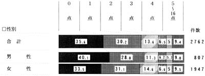 性別　日常生活動作能力の点数　帯グラフ